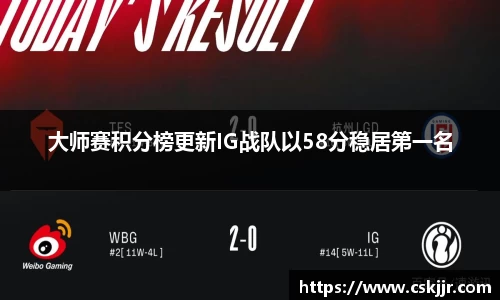 大师赛积分榜更新IG战队以58分稳居第一名